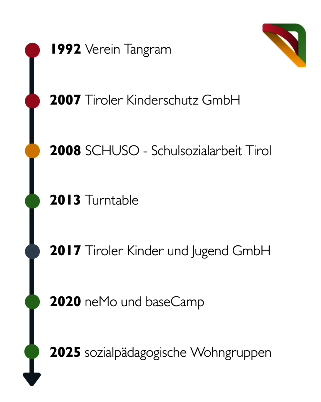 Zeitleiste TKJ GmbH